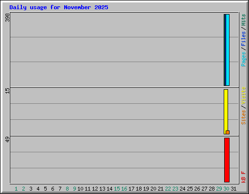 Daily usage for November 2025