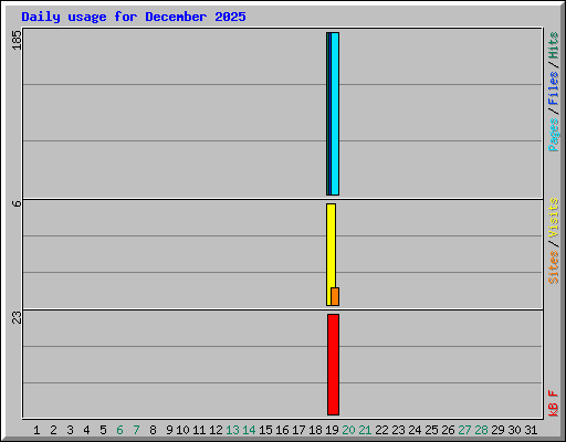 Daily usage for December 2025