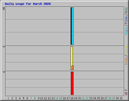 Daily usage for March 2026