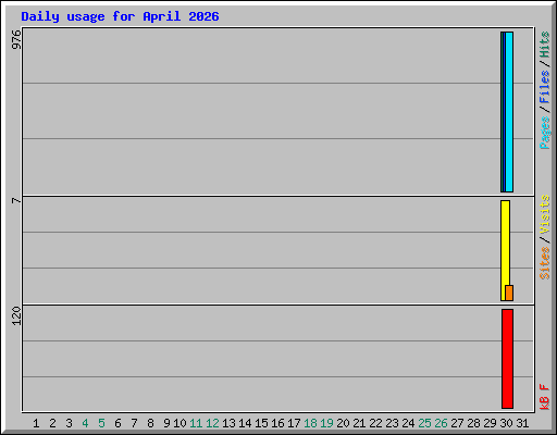 Daily usage for April 2026