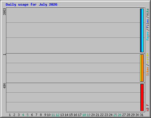 Daily usage for July 2026