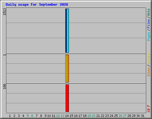 Daily usage for September 2026