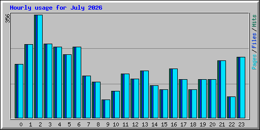 Hourly usage for July 2026