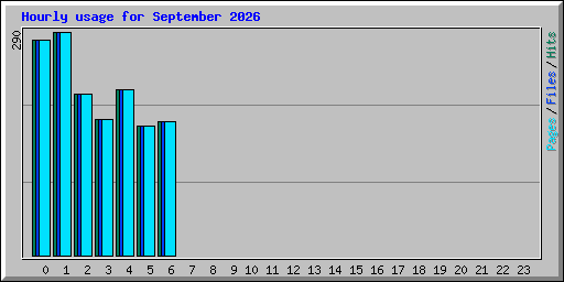 Hourly usage for September 2026