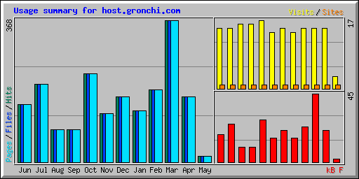 Usage summary for host.gronchi.com